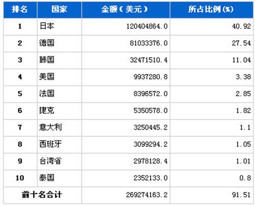 11月汽车零部件产品分国别进口金额排行