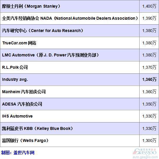 分析机构预测明年美国车市销量 最高1400万辆
