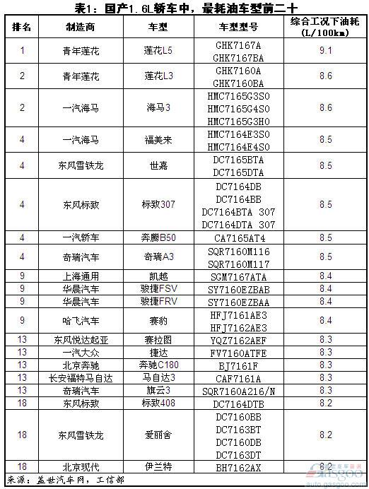 1.6L 轿车 油耗 捷达 福美来