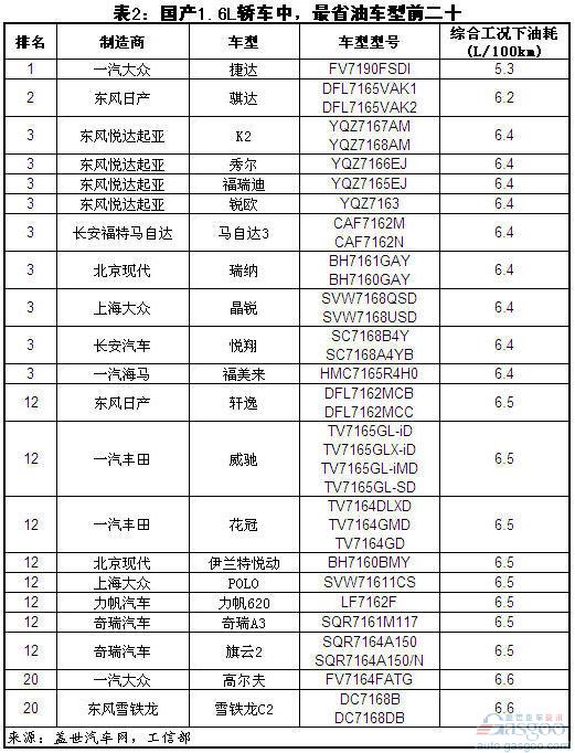 1.6L 轿车 油耗 捷达 福美来