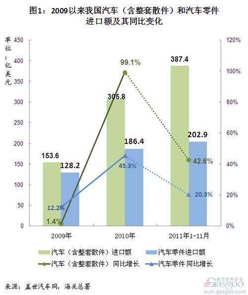 2009年以来我国汽车进口额变化简析