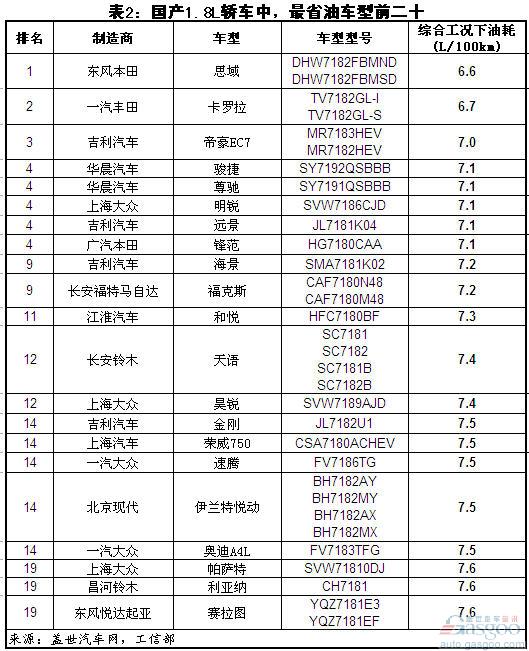 轿车 油耗排名