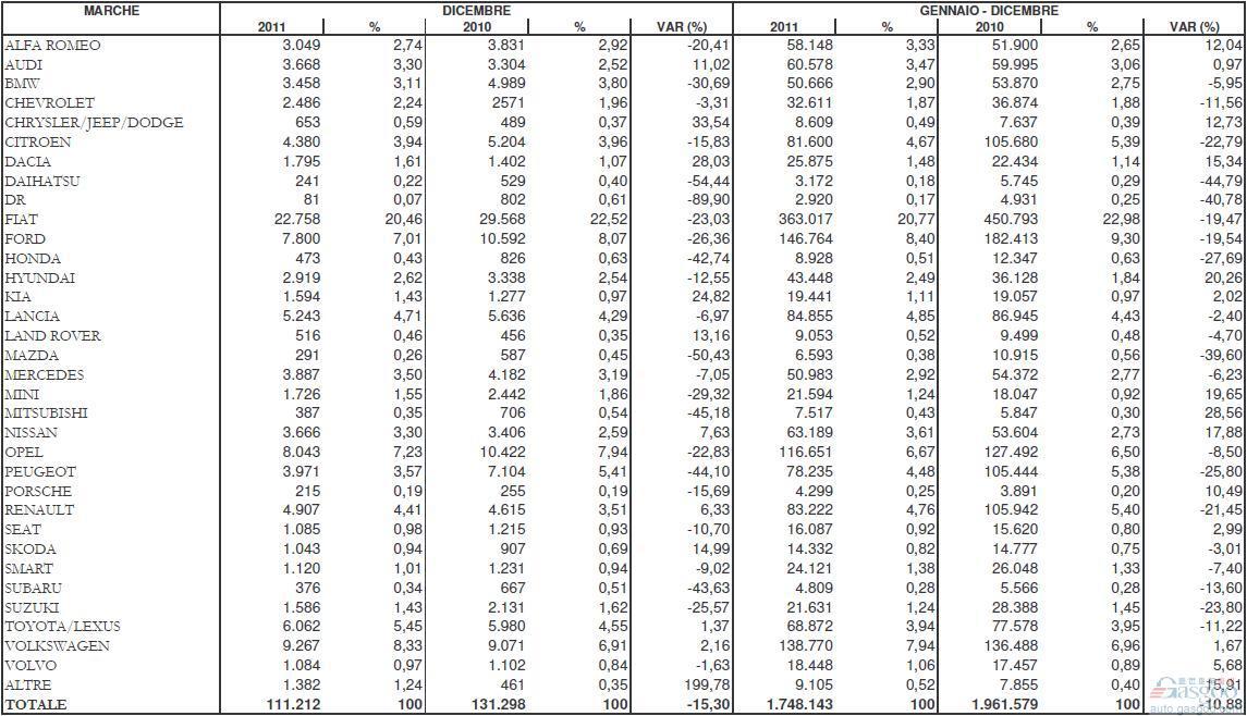 2011年意大利汽车销量175万辆 同比下跌11%