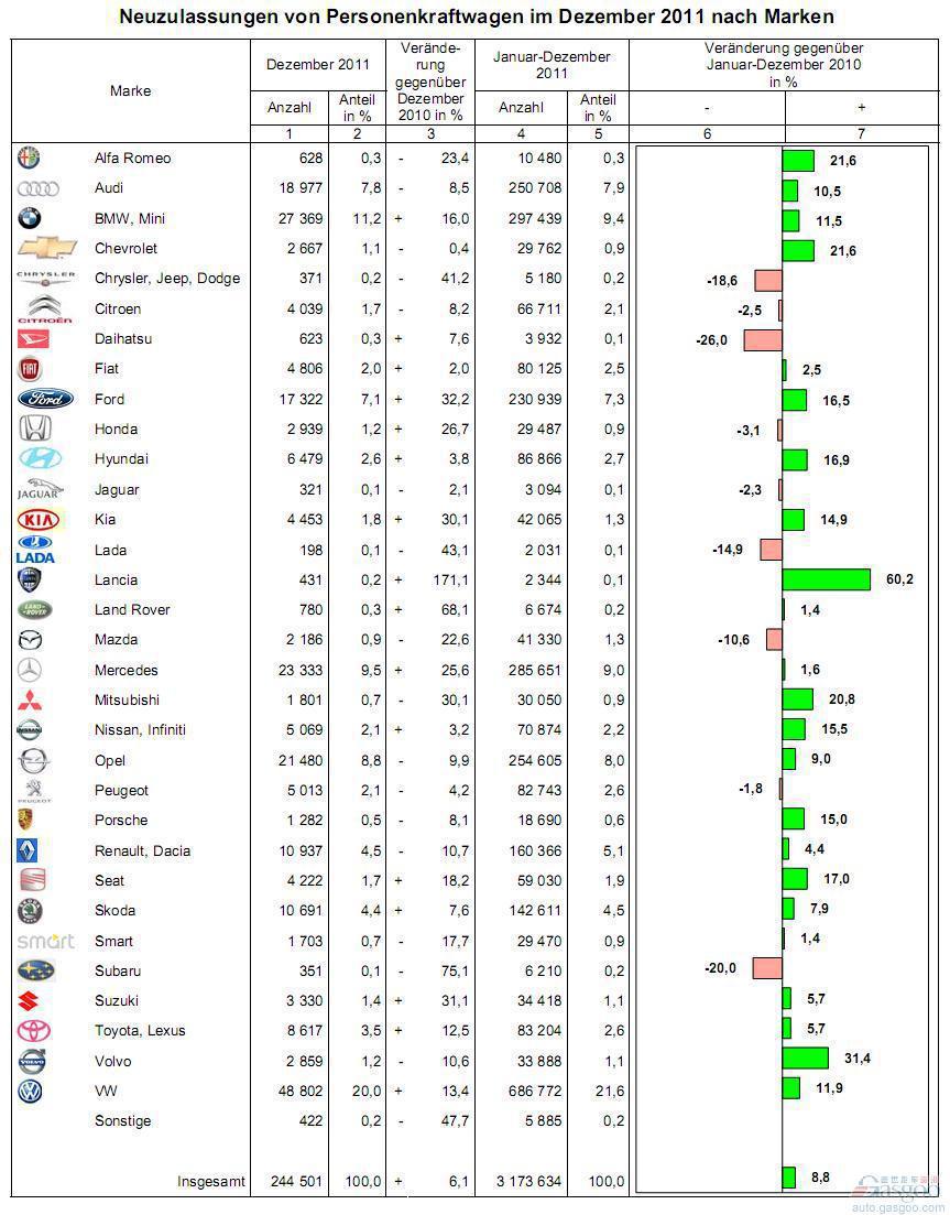 德国2011年汽车总销量317万辆 同比增长8.8%