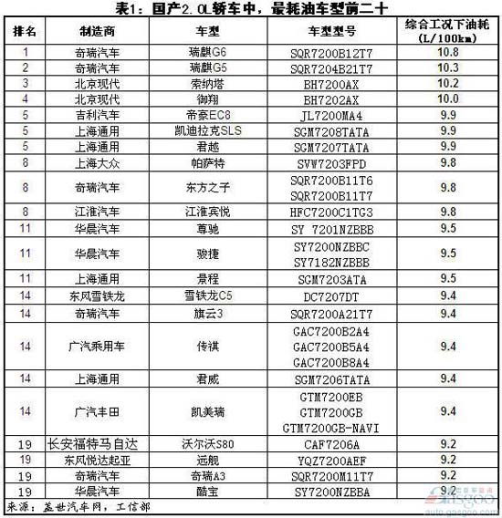 轿车 油耗排名 索纳塔 奇瑞 现代