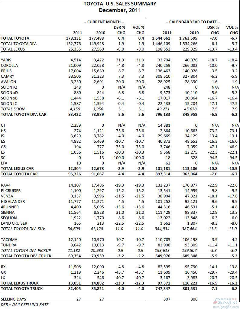丰田美国2011年销量164万辆 同比下降7%