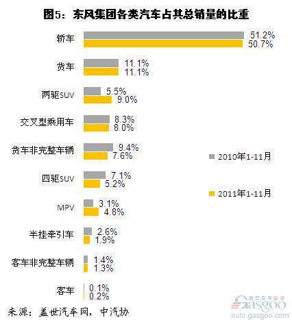 四大集团2011年1-11月汽车销量结构分析