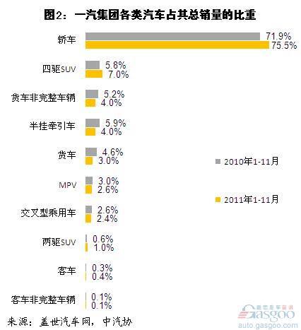 四大集团2011年1-11月汽车销量结构分析