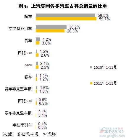四大集团2011年1-11月汽车销量结构分析