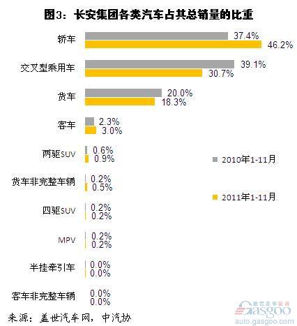 四大集团2011年1-11月汽车销量结构分析