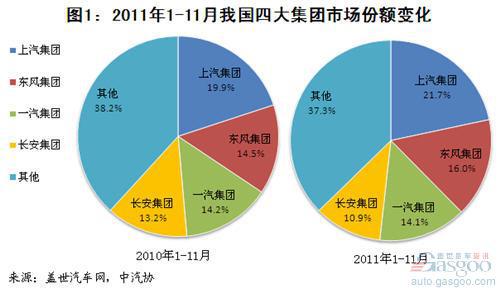四大集团2011年1-11月汽车销量结构分析