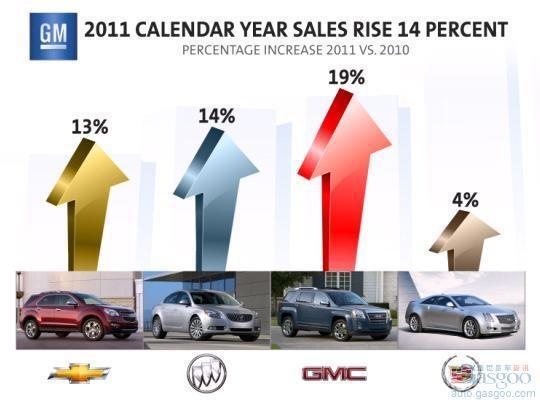 通用汽车2011年美国销量250万辆 同比增长13%