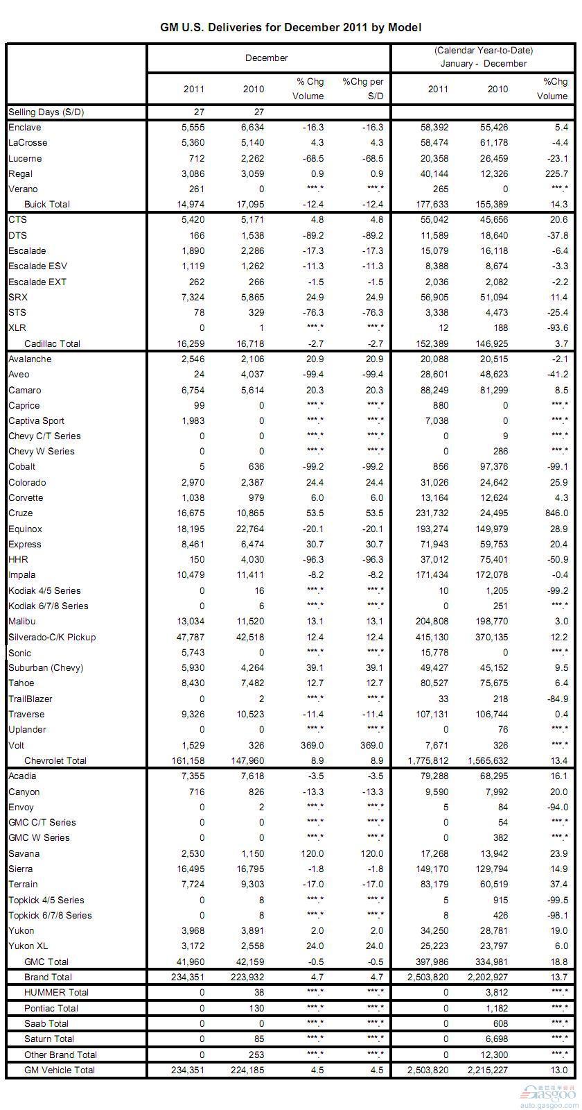 通用汽车2011年美国销量250万辆 同比增长13%