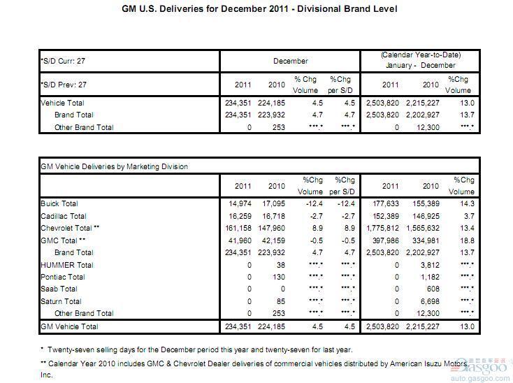 通用汽车2011年美国销量250万辆 同比增长13%