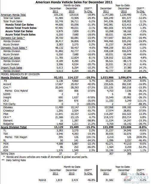 本田2011年美国销量115万辆 同比下降7%