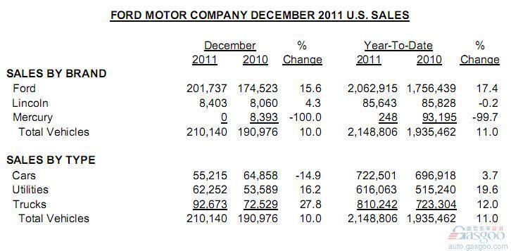 福特汽车2011年在美销量215万辆 同比增长11%