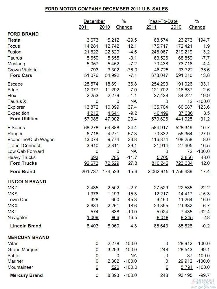 福特汽车2011年在美销量215万辆 同比增长11%