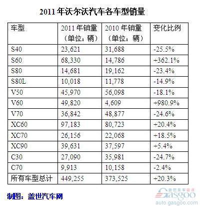 沃尔沃汽车2011年全球销量45万辆 中国增长54%