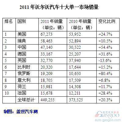 沃尔沃汽车2011年全球销量45万辆 中国增长54%