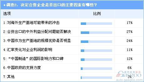 调查：合资企业整车出口难成主流
