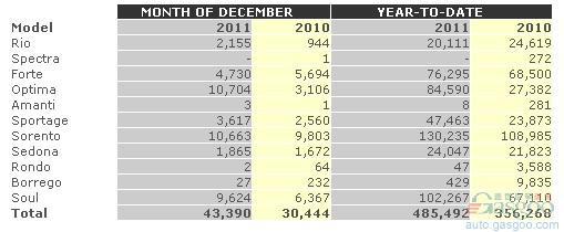 起亚去年在美销量48.5万辆 同比增长36%