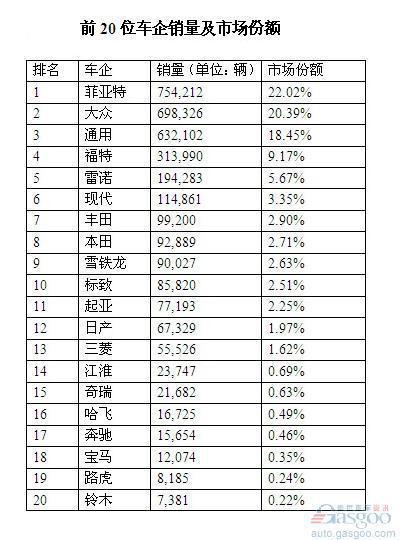 巴西2011年汽车销量343万 中国车企占1.8%