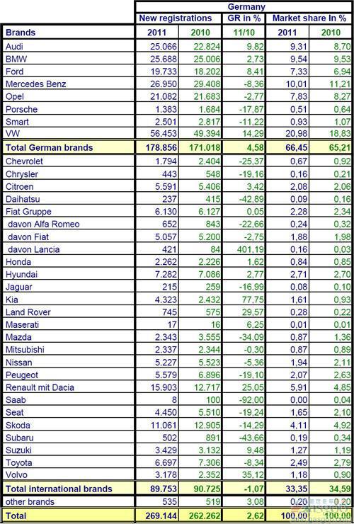 2011年11月份德国乘用车销量统计（分品牌）