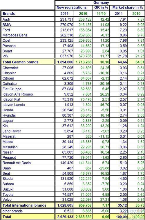 2011年1-11月份德国乘用车销量统计（分品牌）