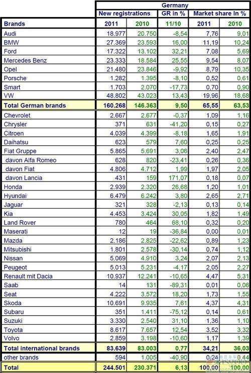 2011年12月份德国乘用车销量统计（分品牌）