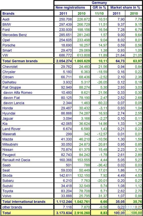 2011全年德国乘用车销量统计（分品牌）