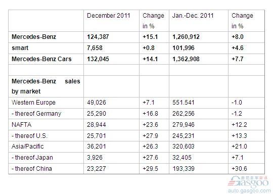2011年奔驰全球销量126万辆 中国市场增长30%
