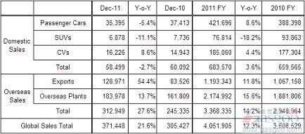 现代汽车2011年全球销量405万辆