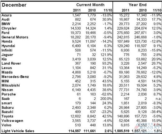 2011年12月及全年加拿大轻型车销量（分品牌）