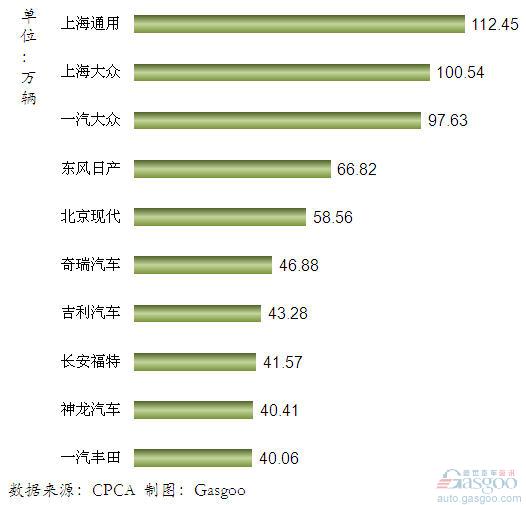 2011年我国国产轿车企业销量排行Top10