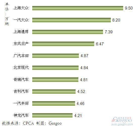 2011年12月我国国产轿车企业销量排行Top10
