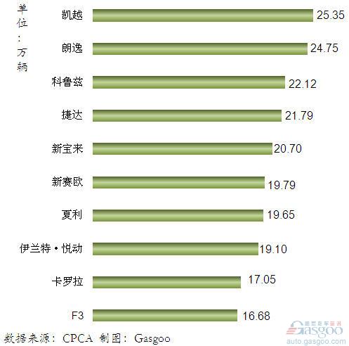 2011年我国国产轿车产品销量排行Top10