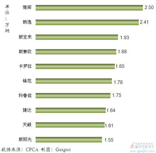 2011年12月我国国产轿车产品销量排行Top10