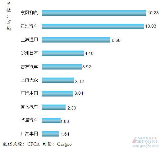 2011年我国国产MPV企业销量排行Top10