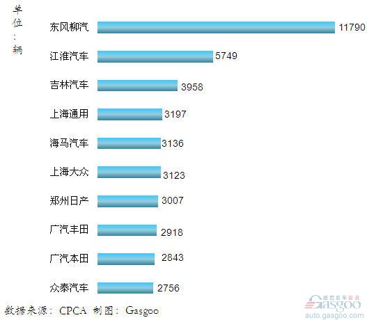 2011年12月我国国产MPV企业销量排行Top10