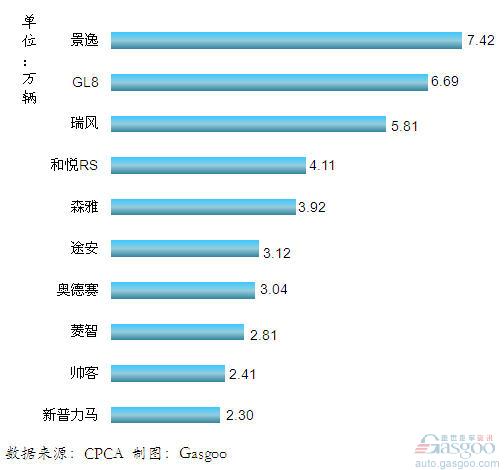 2011年我国国产MPV产品销量排行Top10