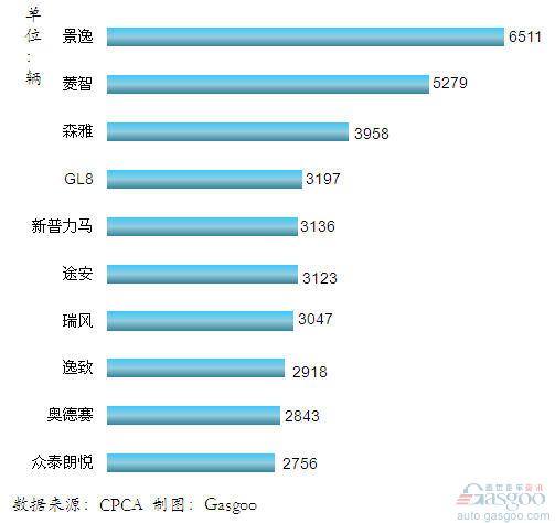 2011年12月我国国产MPV产品销量排行Top10