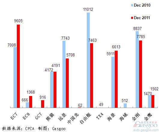 2011年12月前十车企产品销量图—No.10吉利汽车