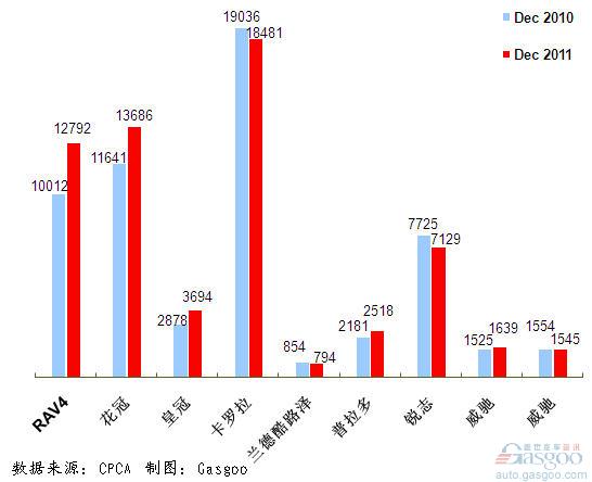 2011年12月前十车企产品销量图—No.6一汽丰田