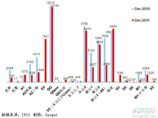 2011年12月前十车企产品销量图—No.7奇瑞汽车