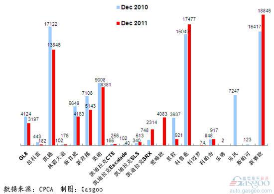 2011年12月前十车企产品销量图—No.3上海通用