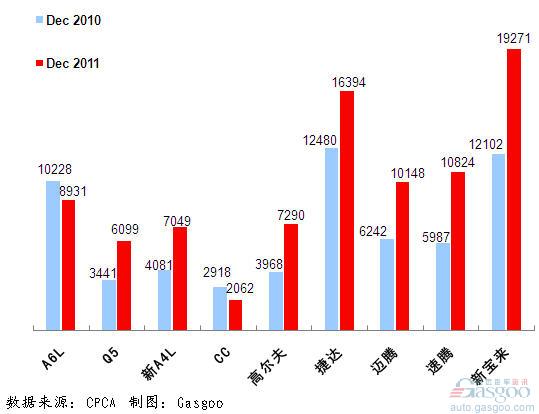 2011年12月前十车企产品销量图—No.2一汽大众