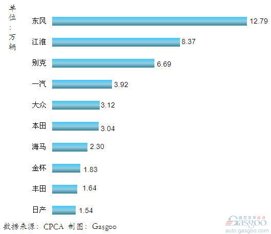 2011年我国国产MPV品牌销量排行Top10