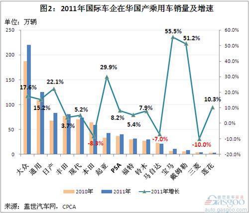 2011年外资品牌国产乘用车销量分析