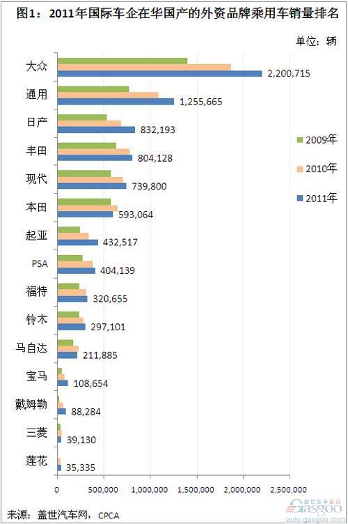 2011年外资品牌国产乘用车销量分析