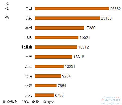 2011年12月我国国产SUV品牌销量前十